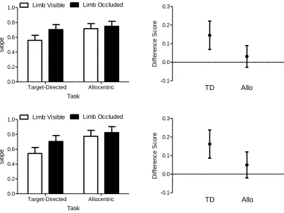 Figure 9. The left panels show the slope relating the spatial position of the limb at 75% 