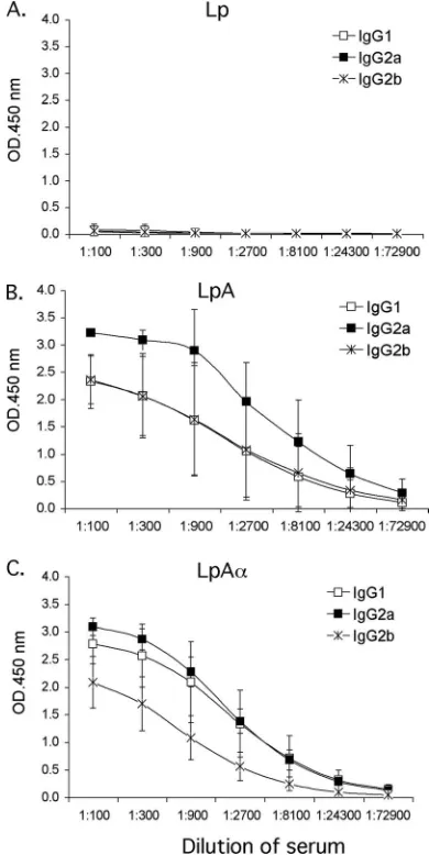 FIG. 4. OspA-expressingOspA-speciﬁc antibody isotype distribution by testing threefold serialdilutions of sera collected on day 64 from mice immunized with OspA-or OspA (LpA or LpA-carrying the empty vector, pLAC613 (Lp antigen), by ELISA