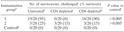 TABLE 4. Immunization with HLA-DR-restricted gD epitopepeptides in CpG1826 adjuvant confers protective immunityto a lethal HSV-1 challenge in