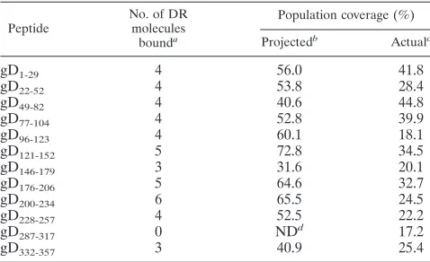 TABLE 1. HSV-1 gD-derived human epitope binding to soluble HLA-DR molecules