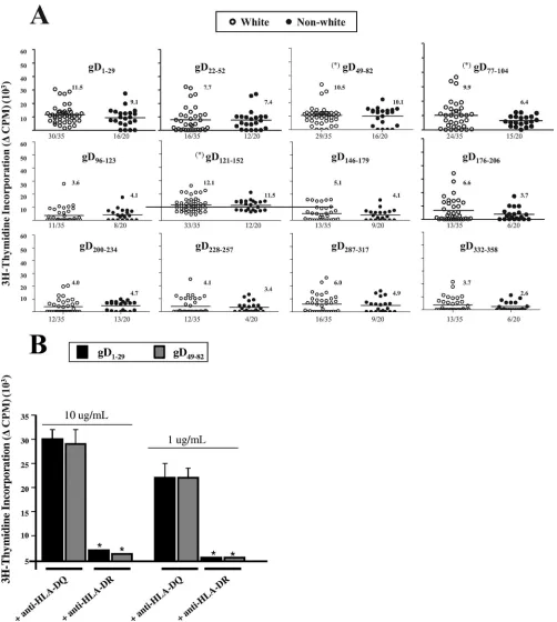 FIG. 2. CD4�compared. Proliferative responses were expressed asstimulated in vitro with 12 individual gD peptides in a 6-day proliferation assay as described in Materials and Methods