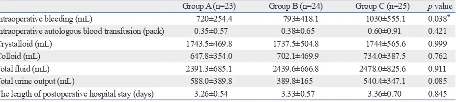 Table 4. Intraoperative Blood Loss, Fluid Amounts, and Urine Output According to Preoperative Agent 