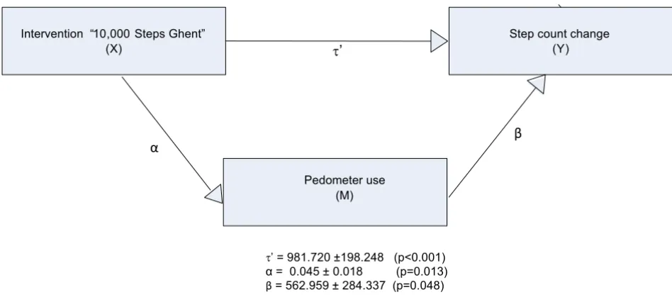 Figure 1Path diagram for the analysis of the mediational effect of pedometer use on step count changePath diagram for the analysis of the mediational effect of pedometer use on step count change.
