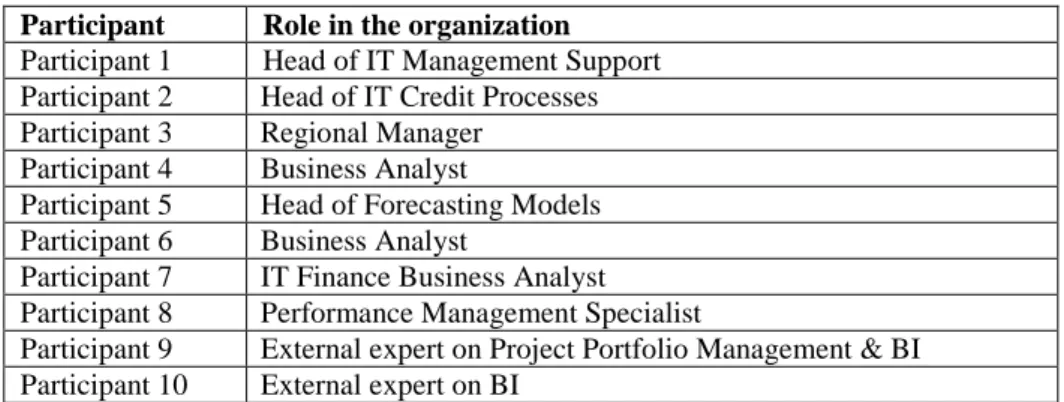 Table 2. Details of the interview participants  Participant   Role in the organization 