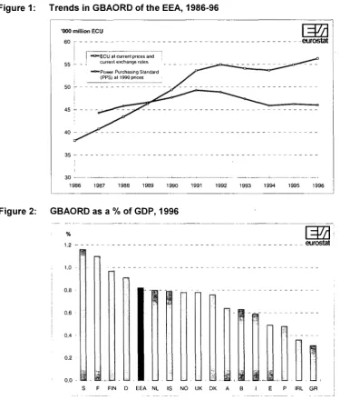 Figure 1: Trends in GBAORD of the EEA, 1986-96 