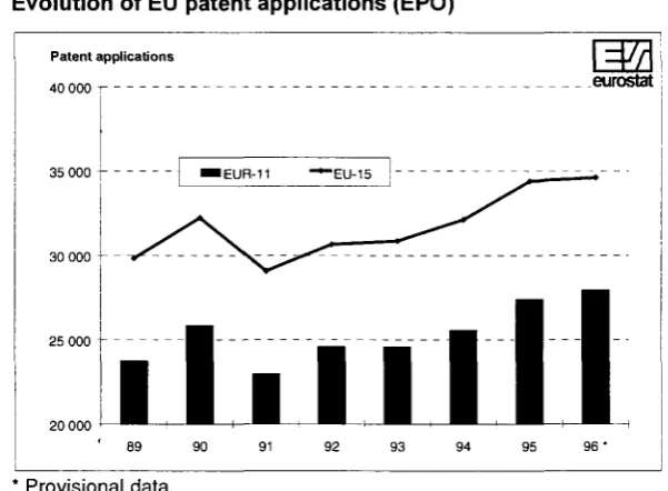 Figure 14: Evolution of EU patent applications (EPO) 