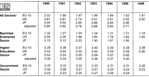 Figure 19: R&D expenditure as a % of GDP 