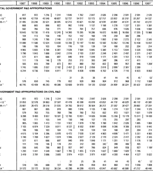 Table 2 GOVERNMENT R&D APPROPRIATIONS 