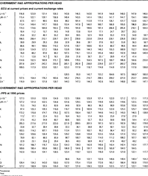 Table 4 GOVERNMENT R&D APPROPRIATIONS 