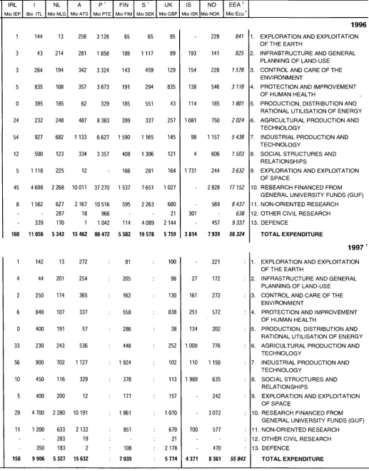 Table 5 GOVERNMENT R&D APPROPRIATIONS 