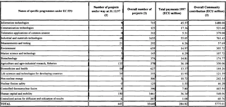 Table 3A: Specific programmes under EC FP3: All projects (contracts signed in 1997), all types of project 