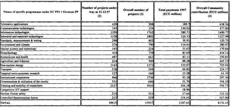 Table JB: Specific programmes under EC FP4 +Euratom FP: All projects (contracts signed (1)) All types of project 