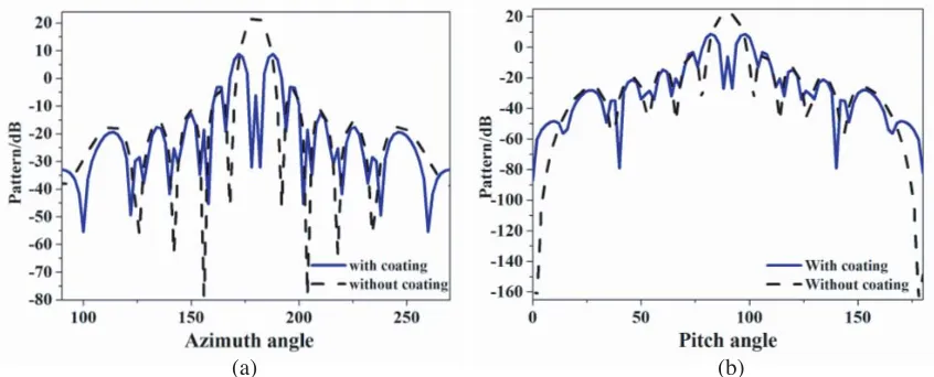 Figure 10. The simulated OAM radiation pattern: (a) horizontal polarization, (b) vertical polarization.