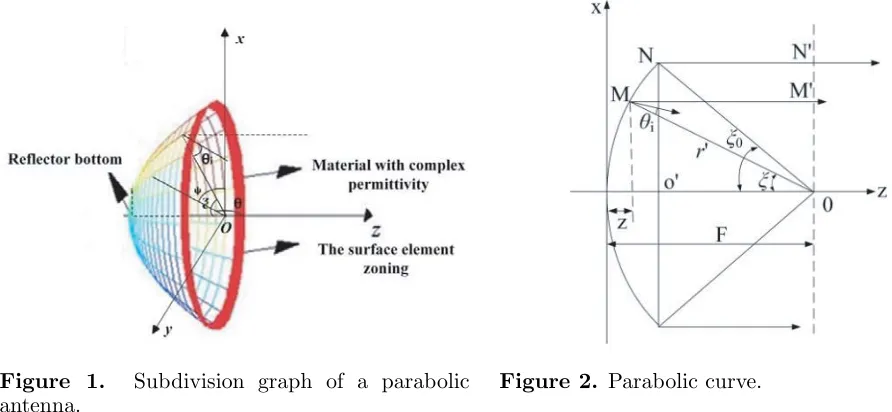 Figure 1.antenna.