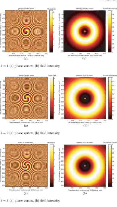 Figure 7. l = 3 (a) phase vortex, (b) ﬁeld intensity.