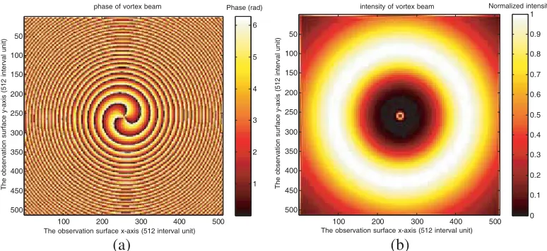 Figure 8. l = −3 (a) phase vortex, (b) ﬁeld intensity.