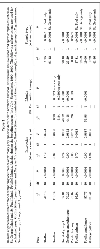 Table 3 Results of generalized linear model comparing occurrence of primary prey species identiﬁ ed in northern fur seal (Callorhinus ursinus) scat and spew samples collected on  St