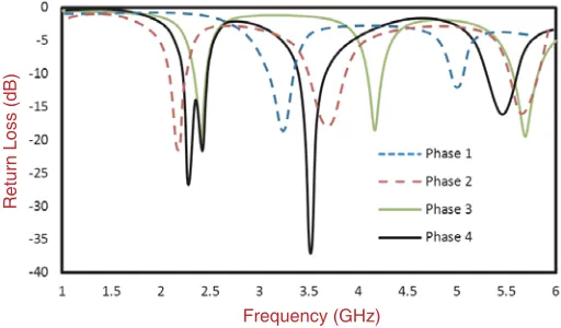 Figure 4. Phase wise antenna resonance.