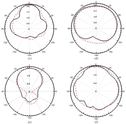 Figure 10. Simulated (solid) and measured (dashed) antenna gain.