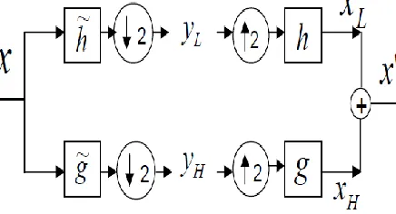 Fig. 1: Analysis and Synthesis filtering in DWT. [For multi-resolution wavelet decomposition, the low-pass subband (2] ) is further decomposed in a similar fashion in 