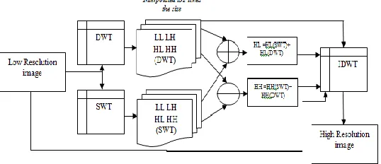 Fig. 2 illustrates the block diagram of the proposed image resolution enhancement technique