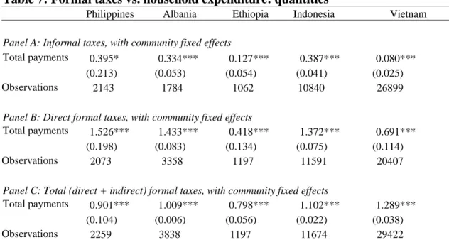Table 7: Formal taxes vs. household expenditure: quantities 