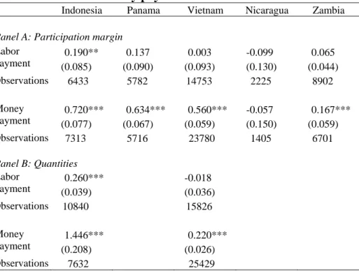 Table 8: Labor and money payments 