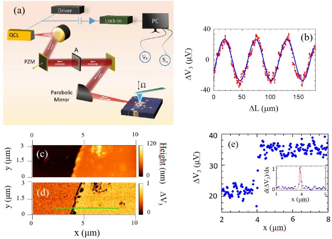 Fig. 1. Self-detection scattering type near field optical microscope with nanometer resolution at 