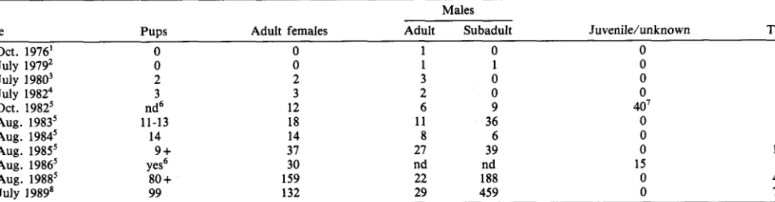TABLE  1.  The number  of  northern fur  seals (Callorhinus  ursinus)  by  sex  observed  at  Bogoslof  Island  1976-89 