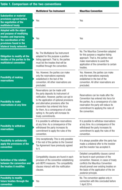 Table 1. Comparison of the two conventions