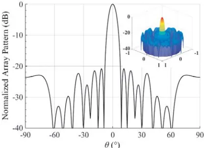 Figure 3.ϕ-cut pattern corresponding to thepeak sidelobe level and 3-D Pattern for ExampleA.