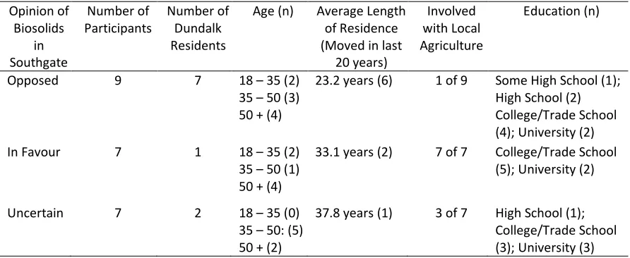 Table 5-1 Participant characteristics segregated by general opinions of the OMRC. 