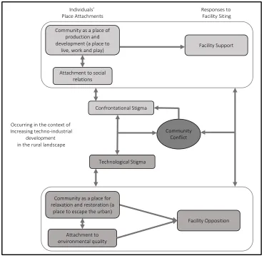 Figure 6-1 The relationship between residents’ differing place attachments, responses 