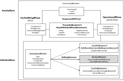 Figure 7-1 Conceptual framework of community responses pre- and post-siting of a 