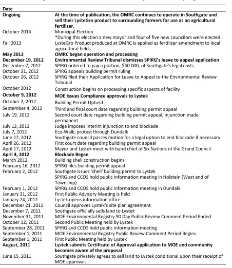 Table 1-2 Southgate, ON Eco-Industrial Park Site History, June 2011 – Spring 2017 