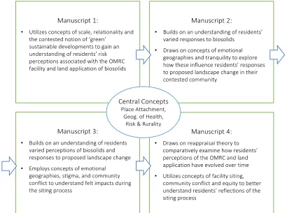 Figure 1-2 Conceptual progression and core concepts (bolded) interpretively 