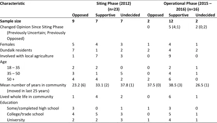 Table 3-1 Participant characteristics by interview phase and general opinions of the OMRC