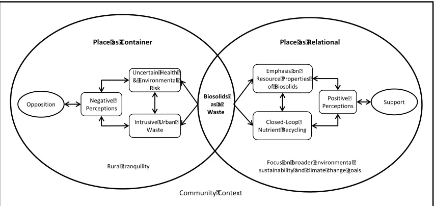 Figure 4-1 A conceptual diagram showing biosolids as a waste or a resource and the 