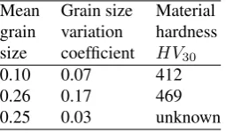 Table 1 Microscopic parameters and macroscopic characteristics.