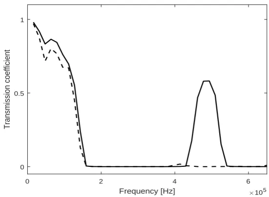 Fig. 2Quasi-random (dashed line) compared with periodic case (solid line).