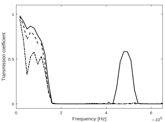 Fig. 3Realisations of Fibonacci bar simulations