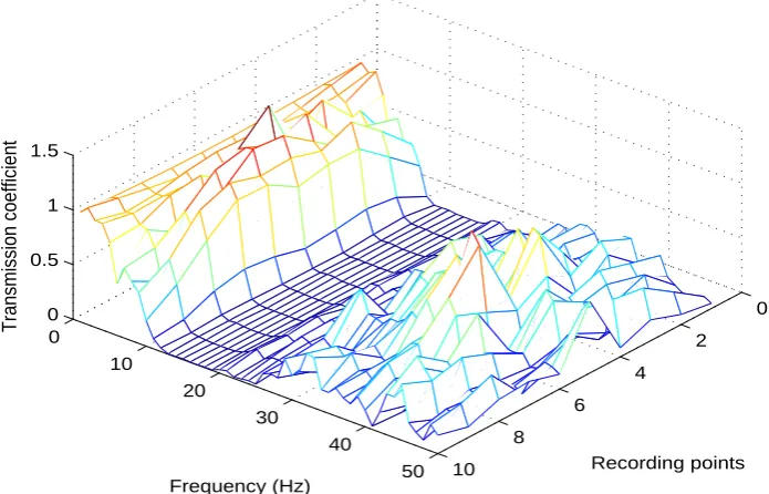 Fig. 5Simulation model of wave propagation in 2D.