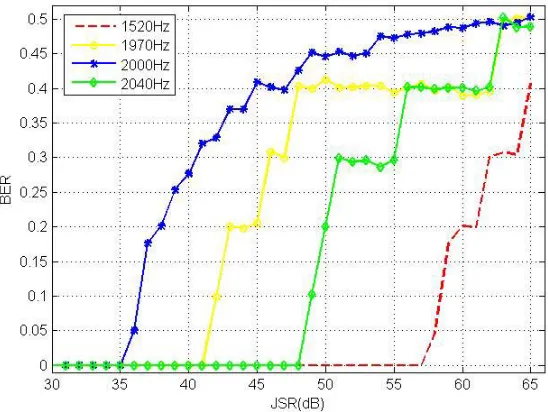Figure 2 shows the BER of single-tone interference under diﬀerent jamming-to-signal ratios (JSRs) −and diﬀerent frequency diﬀerences.In this simulation, the frequency diﬀerence is chosen randomly