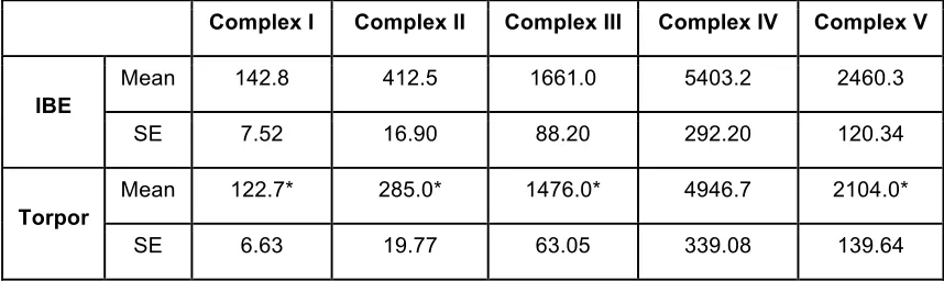 Table 2-3. Maximal activity of ETS complexes in liver tissue. Enzyme activities (µmol -1-1