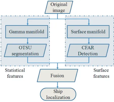 Figure 1. Framework of the proposed method for ship detection.