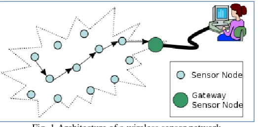 Fig. 1 Architecture of a wireless sensor network 