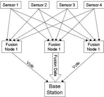 Fig. 2 implementation of the sensor networks 