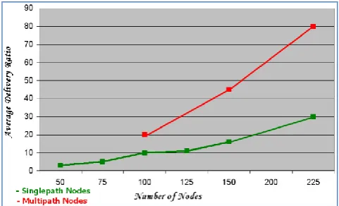 Fig. 6 Average Delivery Ratio 