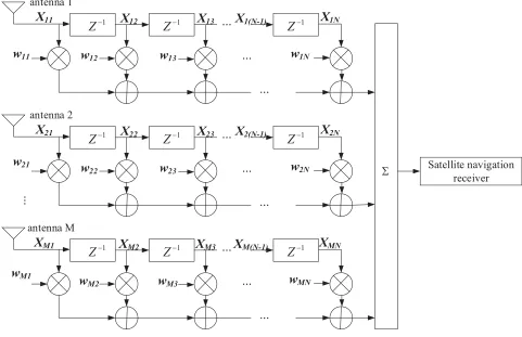 Figure 1. Space-time joint anti-interference model.