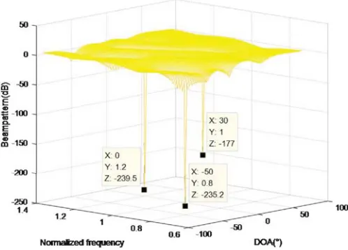 Figure 2. Beam pattern of CS-SFD.